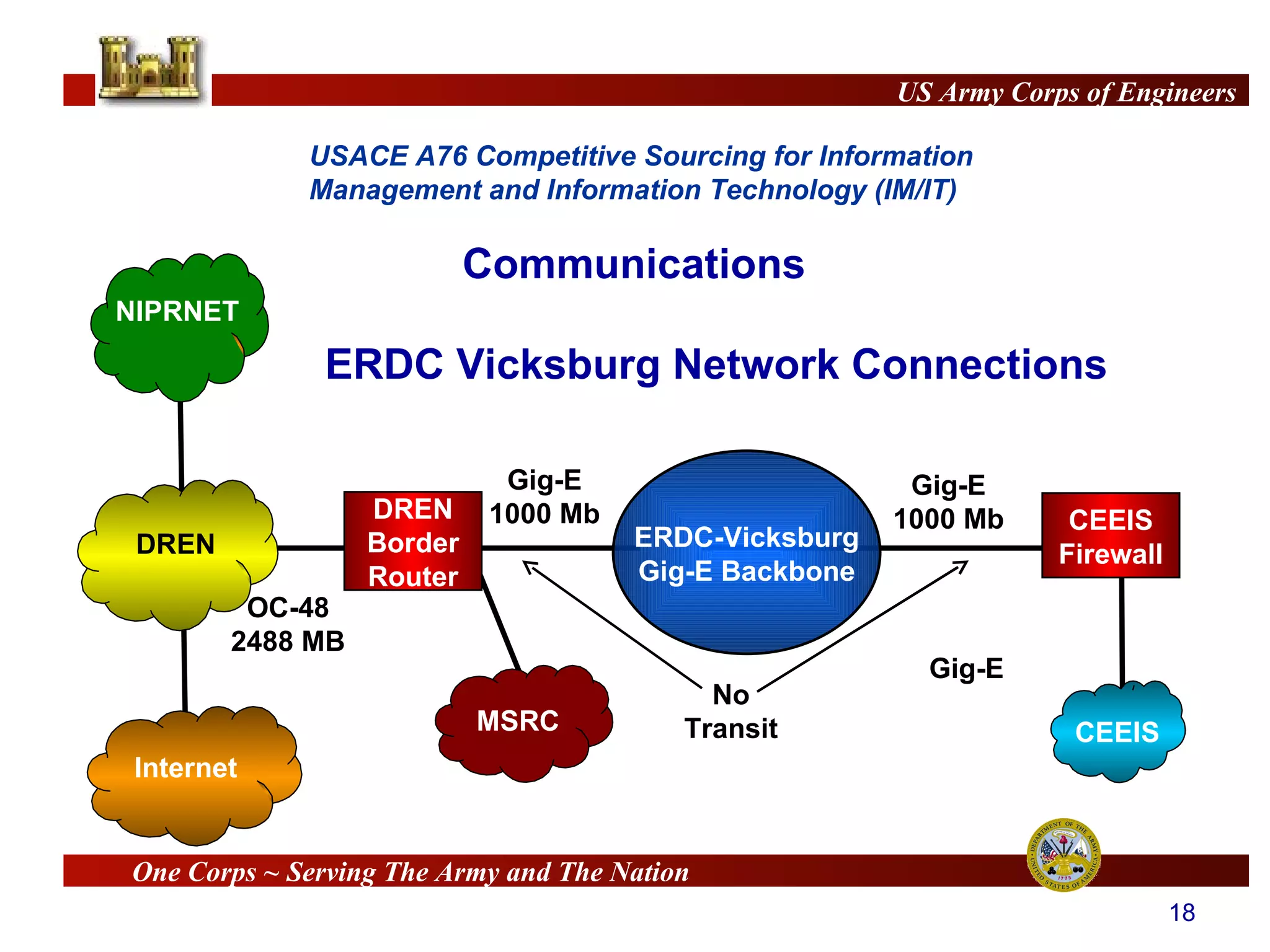 ERDC Vicksburg Network Connections ERDC-Vicksburg Gig-E Backbone CEEIS Firewall CEEIS MSRC DREN OC-48 2488 MB Gig-E Gig-E 1000 Mb No Transit DREN Border Router Gig-E 1000 Mb NIPRNET Internet Communications 
