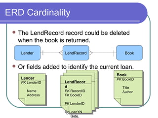 ERD Cardinality
 The

LendRecord record could be deleted
when the book is returned.
Lender

 Or

LendRecord

Book

fields added to identify the current loan.

Lender
Lender

PK LenderID
PK LenderID
Name
Name
Address
Address

Book
Book
LendRecor
LendRecor
d
d
PK RecordID
PK RecordID
FK BookID
FK BookID
FK LenderID
FK LenderID
OnLoanYN
OnLoanYN
Date

PK BookID
PK BookID
Title
Title
Author
Author

 