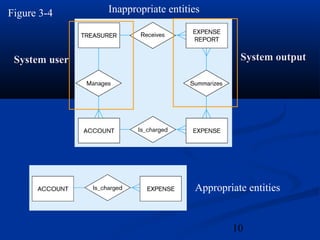 10
Inappropriate entities
System userSystem user System outputSystem output
Appropriate entities
Figure 3-4
 