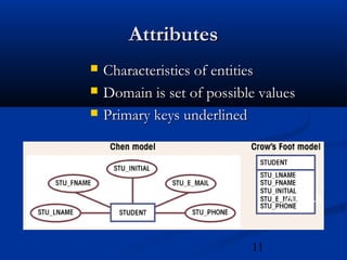 11
AttributesAttributes
 Characteristics of entitiesCharacteristics of entities
 Domain is set of possible valuesDomain is set of possible values
 Primary keys underlinedPrimary keys underlined
Figure 3.6
 