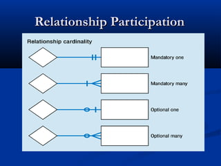 Relationship ParticipationRelationship Participation
 