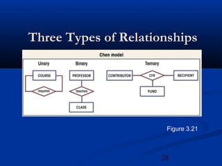 28
Three Types of RelationshipsThree Types of Relationships
Figure 3.21
 