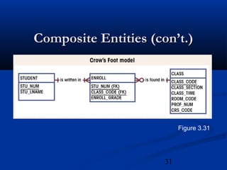 31
Composite Entities (con’t.)Composite Entities (con’t.)
Figure 3.31
 