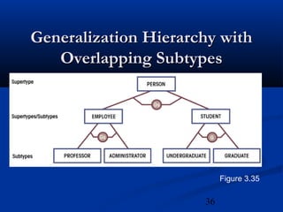 36
Generalization Hierarchy withGeneralization Hierarchy with
Overlapping SubtypesOverlapping Subtypes
Figure 3.35
 