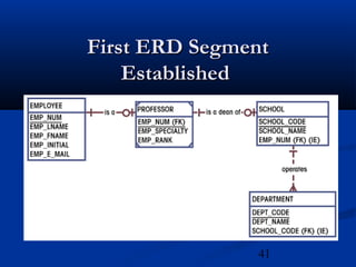 41
First ERD SegmentFirst ERD Segment
EstablishedEstablished
Figure 3.43
 