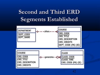 42
Second and Third ERDSecond and Third ERD
Segments EstablishedSegments Established
 