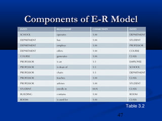 47
Components of E-R ModelComponents of E-R Model
Table 3.2
 