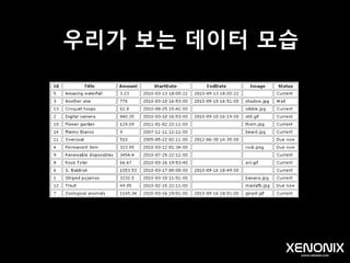 데이터베이스 설계 필요성
데이터를 보다 잘 다루기 위해서 입니다.
소프트웨어 전체에 영향을 미칩니다.
 