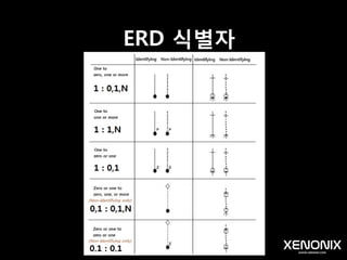 다양한 ERD 식별자
 