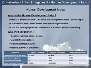 Human Development Index Was ist der Human Development Index?    Maßzahl zwischen 0 und 1, die den Entwicklungsstand eines Landes angibt    Je höher der Wert, desto besser der Entwicklungsstandard    Jährlich herausgegeben mit dem Bericht zur menschlichen Entwicklung Was wird verglichen ?    Lebenserwartung bei der Geburt    Alphabetisierungsquote    Schuleinschreibungsrate    Reale Kaufkraft je Einwohner Teilindex Unterer Grenzwert Oberer Grenzwert Anteil am Teilindex Lebenserwartung bei der Geburt 25 Jahre 85 Jahre 100% Alphabetisierungsquote 0% 100% 66,6% Schuleinschreibungsrate 0% 100% 33,3% Reale Kaufkraft je Einwohner 100 US-$ 40.000 US-$ 100% 