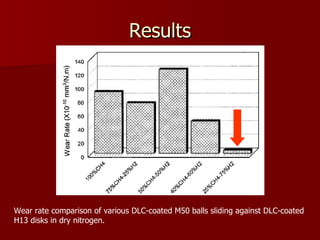 Results Wear rate comparison of various DLC-coated M50 balls sliding against DLC-coated H13 disks in dry nitrogen. 