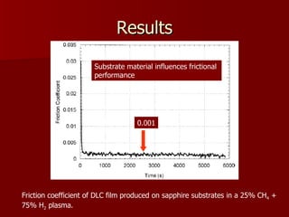 Results Friction coefficient of DLC film produced on sapphire substrates in a 25% CH 4  + 75% H 2  plasma. 0.001 Substrate material influences frictional  performance 