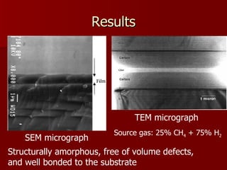 Results Source gas: 25% CH 4  + 75% H 2 SEM micrograph TEM micrograph Structurally amorphous, free of volume defects, and well bonded to the substrate 