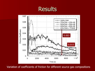 Results Variation of coefficients of friction for different source gas compositions 0.015 0.003 