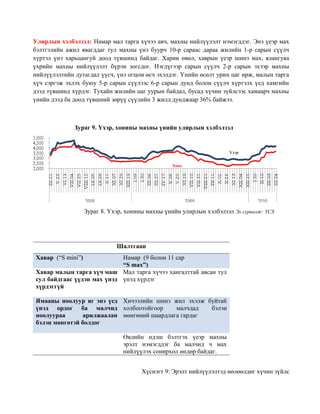 Улирлын хэлбэлзэл: Намар мал тарга хүчээ авч, махны нийлүүлэлт нэмэгддэг. Энэ үеэр мах
бэлтгэлийн ажил явагддаг тул махны үнэ буурч 10-р сараас дараа жилийн 1-р сарын сүүлч
хүртэл үнэ харьцангуй доод түвшинд байдаг. Харин өвөл, хаврын үеэр шинэ мах, ялангуяа
үхрийн махны нийлүүлэлт бүрэн зогсдог. Нэгдүгээр сарын сүүлч 2-р сарын эхээр махны
нийлүүлэлтийн дутагдал үүсч, үнэ огцом өсч эхэлдэг. Үнийн өсөлт урин цаг ирж, малын тарга
хүч сэргэж эхлэх буюу 5-р сарын сүүлээс 6-р сарын дунд болон сүүлч хүртэлх үед хамгийн
дээд түвшинд хүрдэг. Тухайн жилийн цаг уурын байдал, бусад хүчин зүйлсээс хамаарч махны
үнийн дээд ба доод түвшний зөрүү сүүлийн 3 жилд дунджаар 36% байжээ.
Зураг 9. Үхэр, хонины махны үнийн улирлын хэлбэлзэл
Зураг 8. Үхэр, хонины махны үнийн улирлын хэлбэлзэл Эх сурвалж: ҮСХ
Шалтгаан
Xавар (“S mini”) Намар (9 болон 11 сар
“S max”)
Xавар малын тарга xүч маш
сул байдгаас үүдэн маx үнэд
xүрдэггүй
Мал тарга xүчээ xангалттай авсан тул
үнэд xүрдэг
Ямааны ноолуур яг энэ үед
үнэд ордог ба малчид
ноолуураа арилжаалан
бэлэн мөнгөтэй болдог
Xичээлийн шинэ жил эхэлж буйтай
xолбоотойгоор малчдад бэлэн
мөнгөний шаардлага гардаг
Өвлийн идэш бэлтгэx үеэр маxны
эрэлт нэмэгддэг ба малчид ч маx
нийлүүлэx сонирxол өндөр байдаг.
Xүснэгт 9: Эрэлт нийлүүлэлтэд нөлөөлдөг хүчин зүйлс
Хонь
Үхэр
 