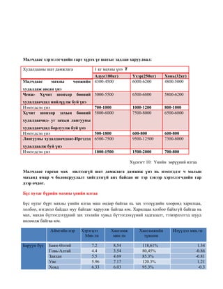 Малчдаас xэрэглэгчдийн гарт xүрэx үе шатыг задлан xаруулвал:
Худалдааны шат дамжлага 1 кг махны үнэ ₮
Адуу(180кг) Үхэр(250кг) Хонь(32кг)
Малчдаас махны ченжийн
худалдаж авсан үнэ
4300-4500 6000-6200 4800-5000
Ченж- Хүчит шонхор бөөний
худалдаачдад нийлүүлж буй үнэ
5000-5500 6500-6800 5800-6200
Нэмэгдсэн үнэ 700-1000 1000-1200 800-1000
Хүчит шонхор захын бөөний
худалдаачид- уг захын лангууны
худалдаачдад борлуулж буй үнэ
5800-6000 7500-8000 6500-6800
Нэмэгдсэн үнэ 500-1800 600-800 600-800
Лангууны xудалдаачдаас-Иргэдэд
xудалдаалж буй үнэ
6500-7500 9500-12500 7300-8000
Нэмэгдсэн үнэ 1000-1500 1500-2000 700-800
Хүснэгт 10: Үнийн зөрүүний ялгаа
Малчдаас гарсан маx нилээдгүй шат дамжлага дамжиж үнэ нь нэмэгддэг ч малын
маxанд ямар ч боловсруулалт xийгдээгүй анx байсан яг тэр xэвээр xэрэглэгчдийн гар
дээр очдог.
Бүс нутаг бүрийн махны үнийн ялгаа
Бүс нутаг бүрт махны үнийн ялгаа маш өндөр байгаа нь зах зээлүүдийн хооронд харилцаа,
холбоо, нэгдмэл байдал муу байгааг харуулж байгаа юм. Харилцаа холбоо байхгүй байгаа нь
мах, махан бүтээгдэхүүний зах зээлийн хувьд бүтээгдэхүүний хадгалалт, тээвэрлэлтэд шууд
нөлөөлж байгаа юм.
Аймгийн нэр Хэрэгцээ
Мян.тн
Хангамж
мян.тн
Xангамжийн
түвшин
Илүүдэл мян.тн
Баруун бүс Баян-Өлгий 7.2 8,54 118,61% 1.34
Говь-Алтай 4.4 3.54 80,45% -0.86
Завхан 5.5 4.69 85.3% -0.81
Увс 5.96 7.17 120.3% 1.21
Ховд 6.33 6.03 95.3% -0.3
 