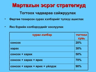 Тогтоох чадвараа сайжруулах Өөртөө тохирсон сурах хэлбэрийг түлхүү ашиглах Янз бүрийн хэлбэрүүдийг хослуулах Мартахын эсрэг стратегиуд 30% харах тогтоох хувь сурах хэлбэр 90 % сонсох  +  харах  +  ярих  +  үйлдэх 7 0% сонсох  +  харах  +  ярих 5 0% сонсох  +  харах 20% сонсох 