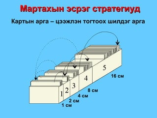 Картын арга – цээжлэн тогтоох шилдэг арга Мартахын эсрэг стратегиуд 1 см 8 см 16 см 4 см 2 см 