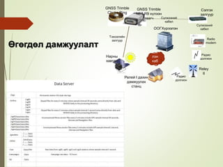 Өгөгдөл дамжуулалт
Ши
лэн
каб
ел
GNSS Trimble
NET R9 хүлээн
авагч Сүлжээний
кабел
Сэлгэх
залгуур
Radio
modem
Reley
II
Релей I дахин
дамжуулах
станц
ООГХүрээлэн
Нарны
хавтан
Тэжээлийн
залгуур
GNSS Trimble
Choke Ring
антен
Сүлжээний
кабел
Радио
долгион
Радио
долгион
 