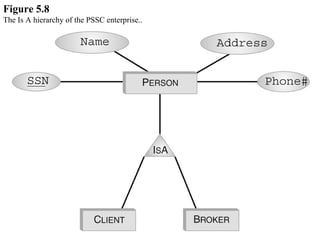 Figure 5.8 The Is A hierarchy of the PSSC enterprise.. 
