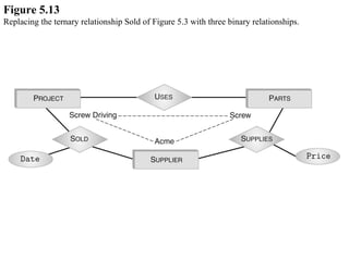 Figure 5.13 Replacing the ternary relationship Sold of Figure 5.3 with three binary relationships. 