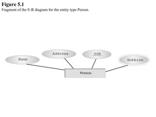 Figure 5.1 Fragment of the E-R diagram for the entity type Person. 