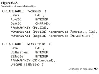 Figure 5.4A Translations of some relationships. (continued on next slide) 