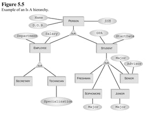 Figure 5.5 Example of an Is A hierarchy. 
