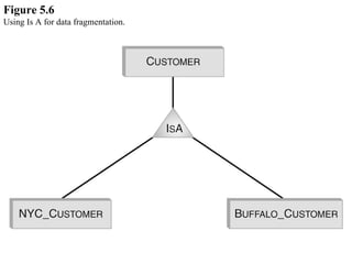 Figure 5.6 Using Is A for data fragmentation. 