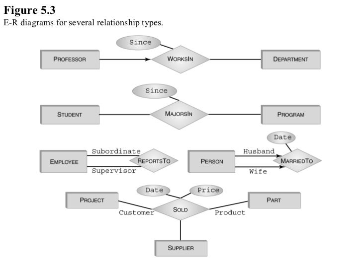 figure 53 e r diagrams for several relationship types