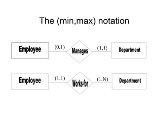 The (min,max) notation Employee Department Manages (1,1) (0,1) Employee Department Works-for (1,N) (1,1) 