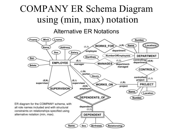 Erd Examples