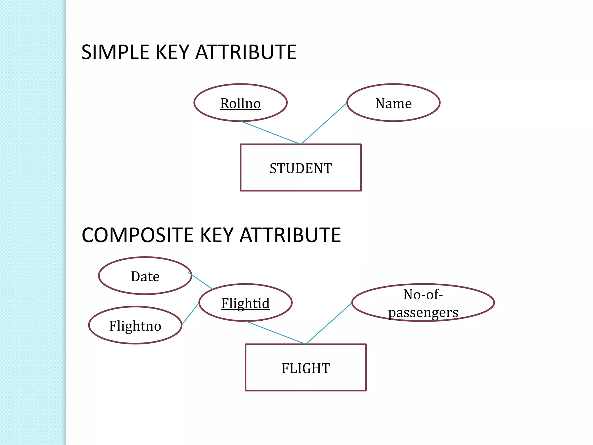 SIMPLE KEY ATTRIBUTE
STUDENT
Rollno Name
COMPOSITE KEY ATTRIBUTE
FLIGHT
Flightid
No-of-
passengers
Date
Flightno
 