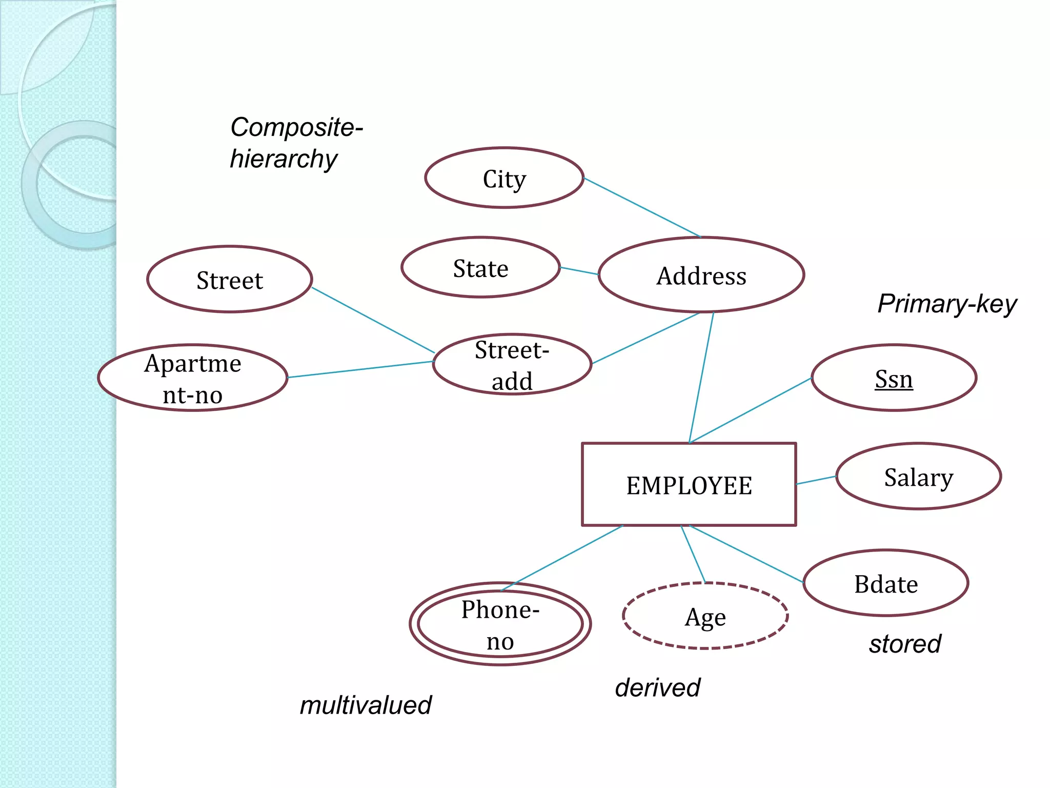 EMPLOYEE
Ssn
Salary
Bdate
AgePhone-
no
Address
City
State
Street-
add
Street
Apartme
nt-no
multivalued
derived
Primary-key
stored
Composite-
hierarchy
 