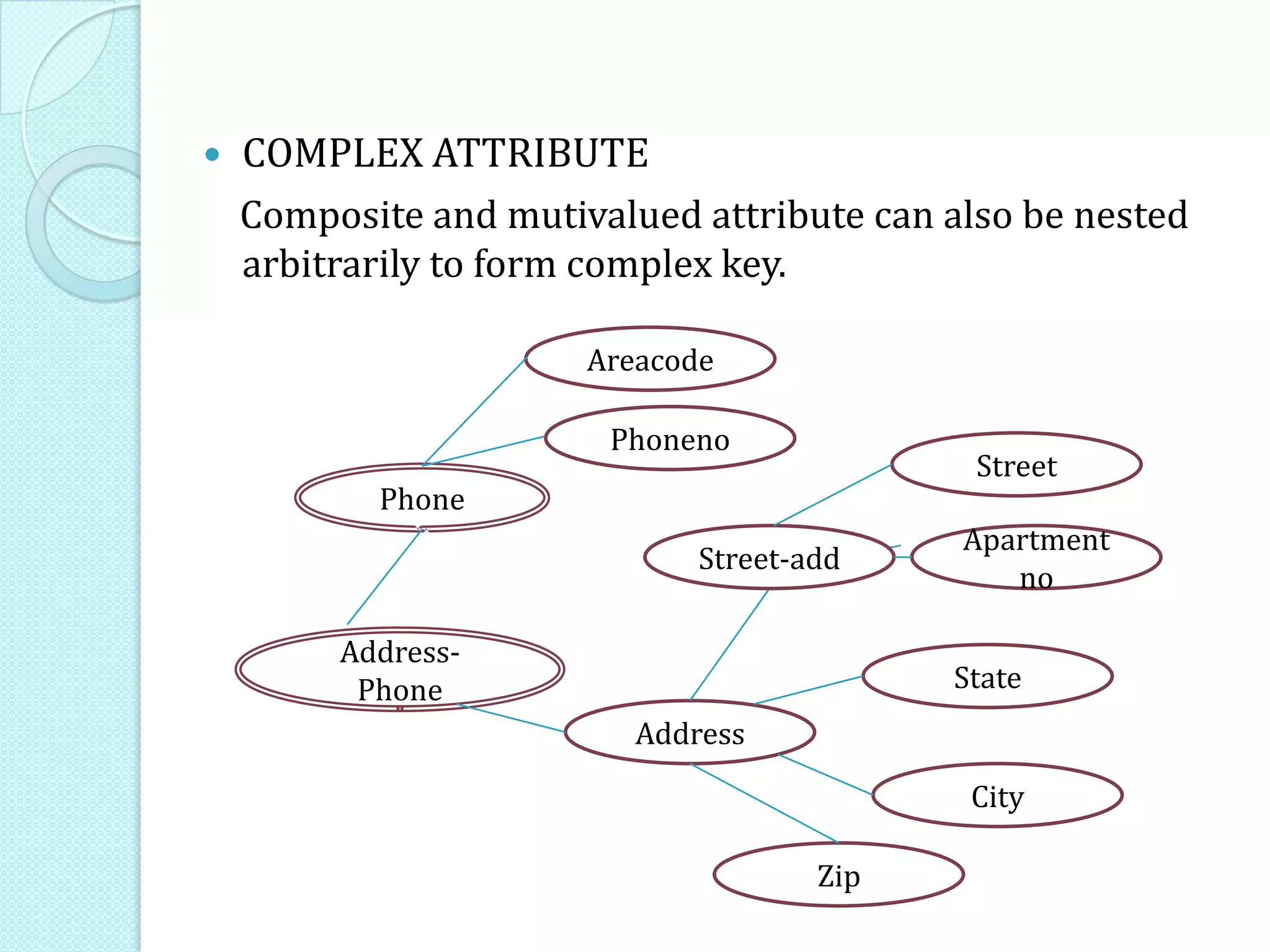 COMPLEX ATTRIBUTE
Composite and mutivalued attribute can also be nested
arbitrarily to form complex key.
Address-
Phone
Address
Phone
Areacode
Phoneno
State
Street-add
Street
Apartment
no
City
Zip
 