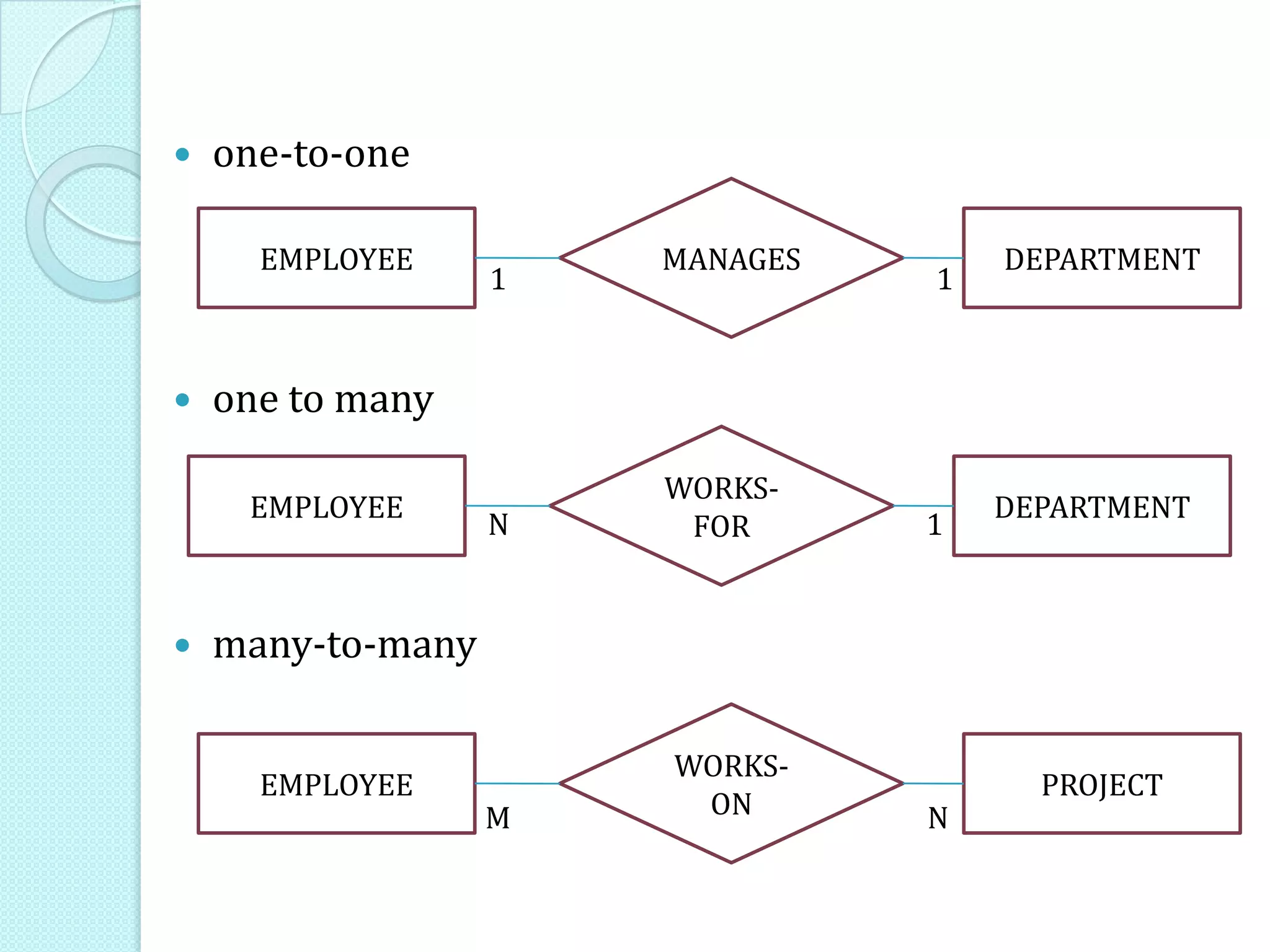  one-to-one
1 1 1
 one to many
N 1
 many-to-many
 M N
EMPLOYEE DEPARTMENTMANAGES
EMPLOYEE DEPARTMENT
WORKS-
FOR
EMPLOYEE PROJECT
WORKS-
ON
 