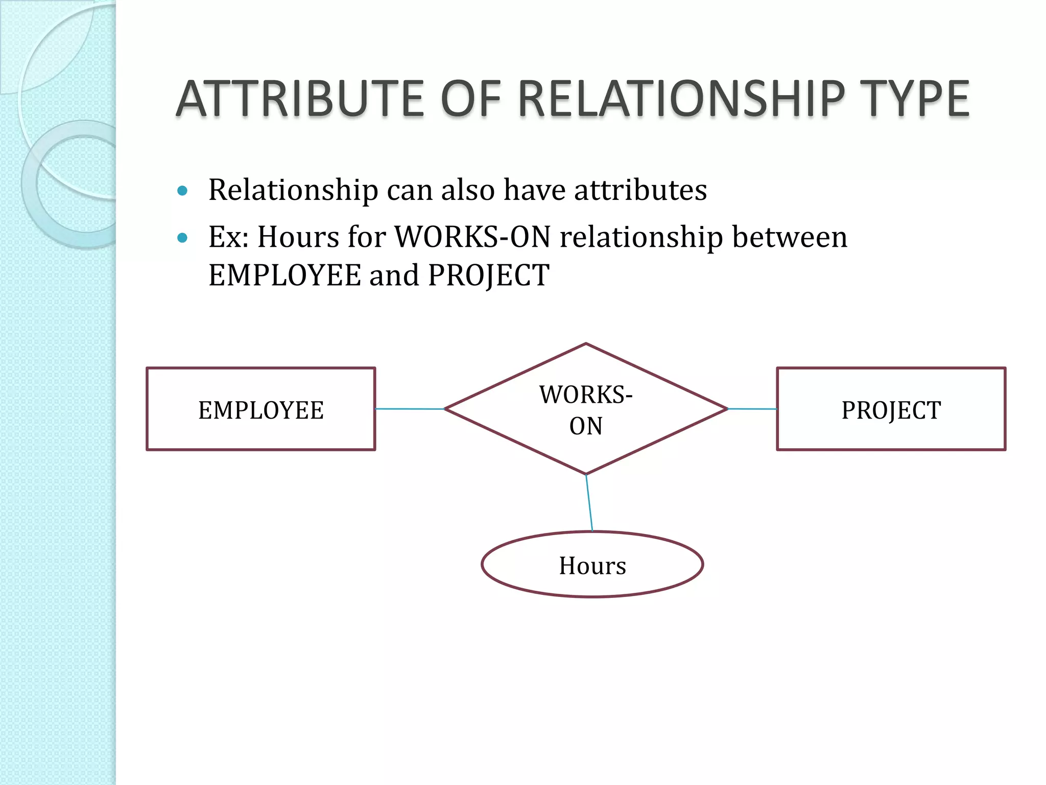 ATTRIBUTE OF RELATIONSHIP TYPE
 Relationship can also have attributes
 Ex: Hours for WORKS-ON relationship between
EMPLOYEE and PROJECT
EMPLOYEE PROJECT
WORKS-
ON
Hours
 