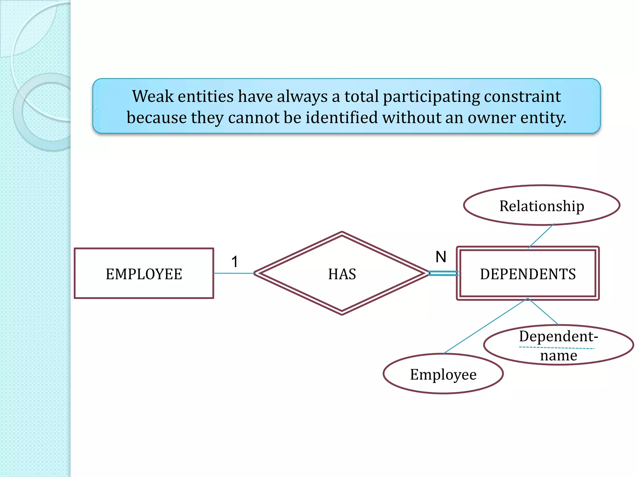 Weak entities have always a total participating constraint
because they cannot be identified without an owner entity.
EMPLOYEE DEPENDENTSHAS
N1
Employee
Dependent-
name
Relationship
 