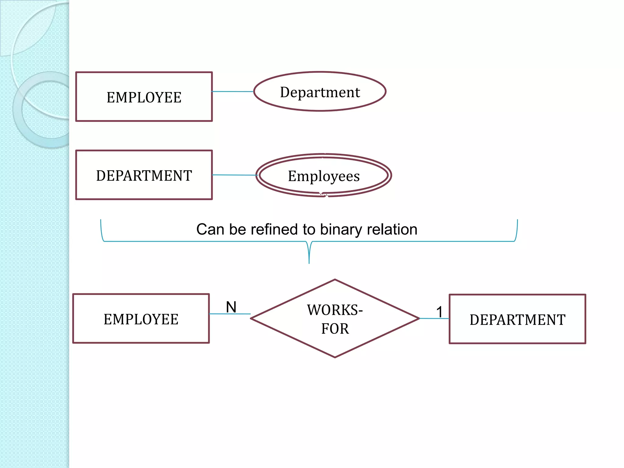 EMPLOYEE DEPARTMENT
WORKS-
FOR
1N
EMPLOYEE Department
DEPARTMENT Employees
Can be refined to binary relation
 