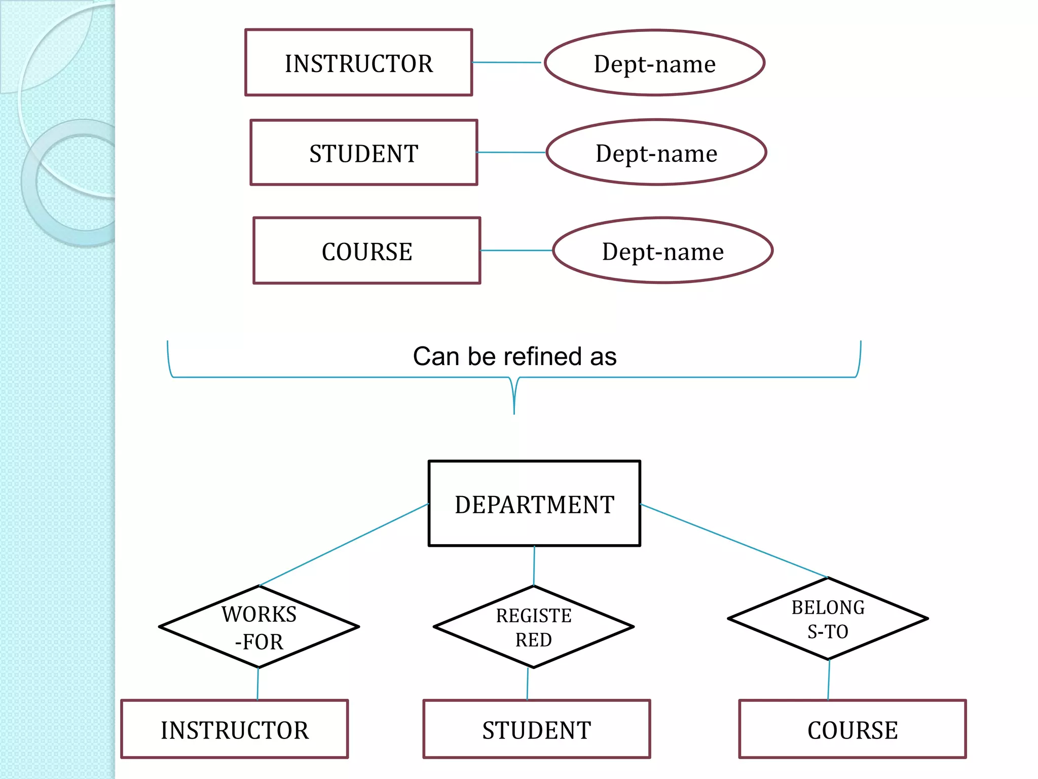 INSTRUCTOR COURSE
DEPARTMENT
STUDENT Dept-name
COURSE
Can be refined as
Dept-name
INSTRUCTOR Dept-name
STUDENT
WORKS
-FOR
REGISTE
RED
BELONG
S-TO
 