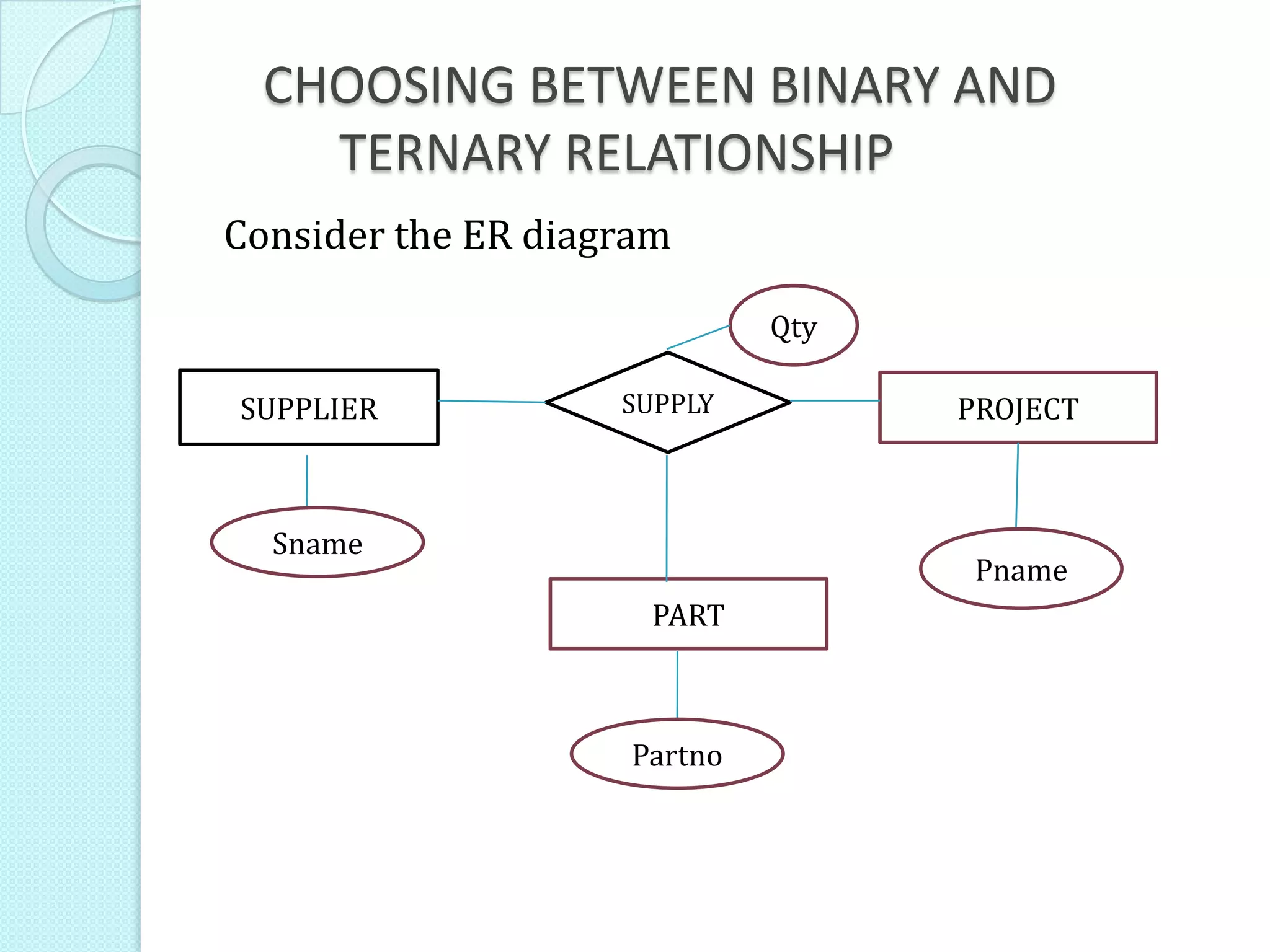 CHOOSING BETWEEN BINARY AND
TERNARY RELATIONSHIP
Consider the ER diagram
PROJECTSUPPLIER
PART
SUPPLY
Partno
Sname
Pname
Qty
 