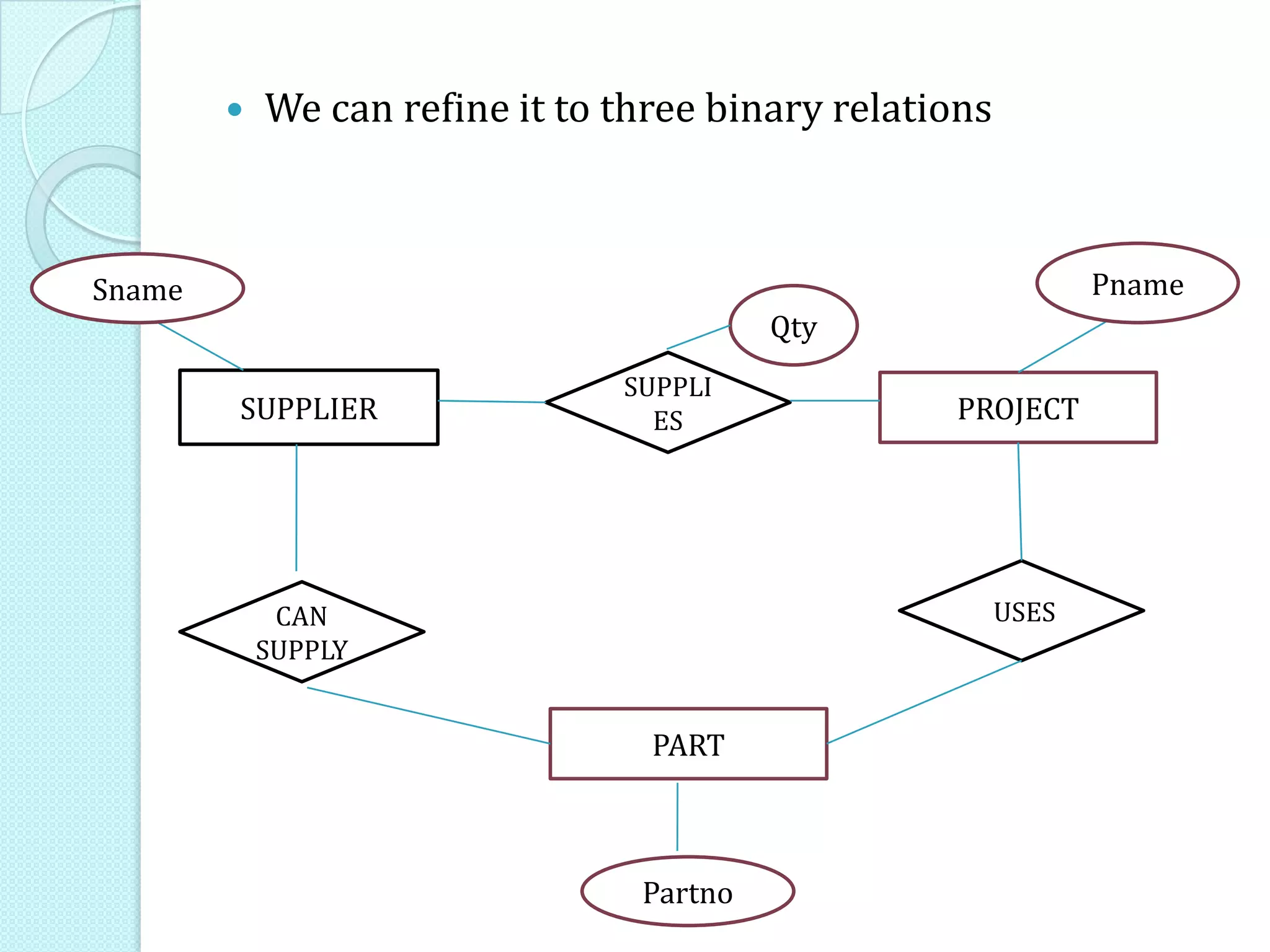 PROJECTSUPPLIER
PART
SUPPLI
ES
Partno
Sname Pname
Qty
 We can refine it to three binary relations
USESCAN
SUPPLY
 