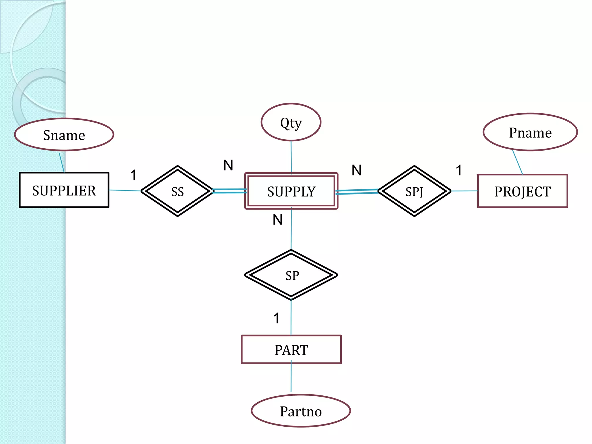 PROJECTSUPPLIER
PART
Partno
Sname Pname
Qty
SP
SS SUPPLY SPJ
1
N
N
1
1N
 