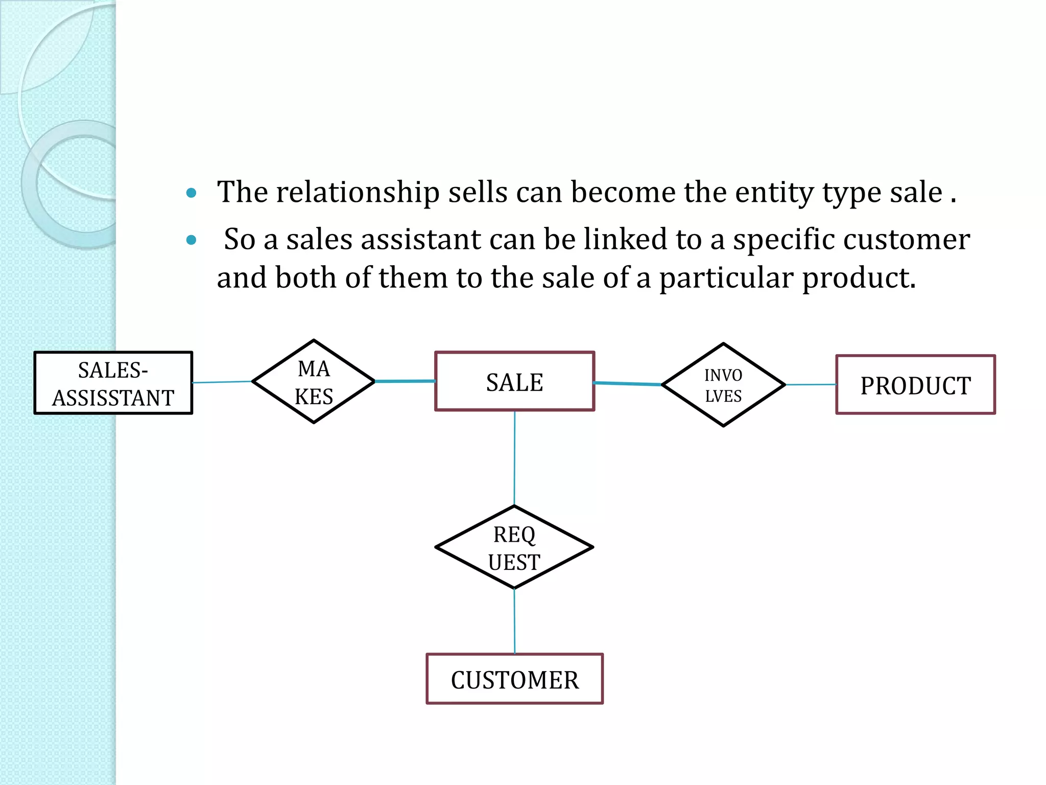 The relationship sells can become the entity type sale .
 So a sales assistant can be linked to a specific customer
and both of them to the sale of a particular product.
PRODUCT
SALES-
ASSISSTANT
CUSTOMER
REQ
UEST
MA
KES
SALE INVO
LVES
 