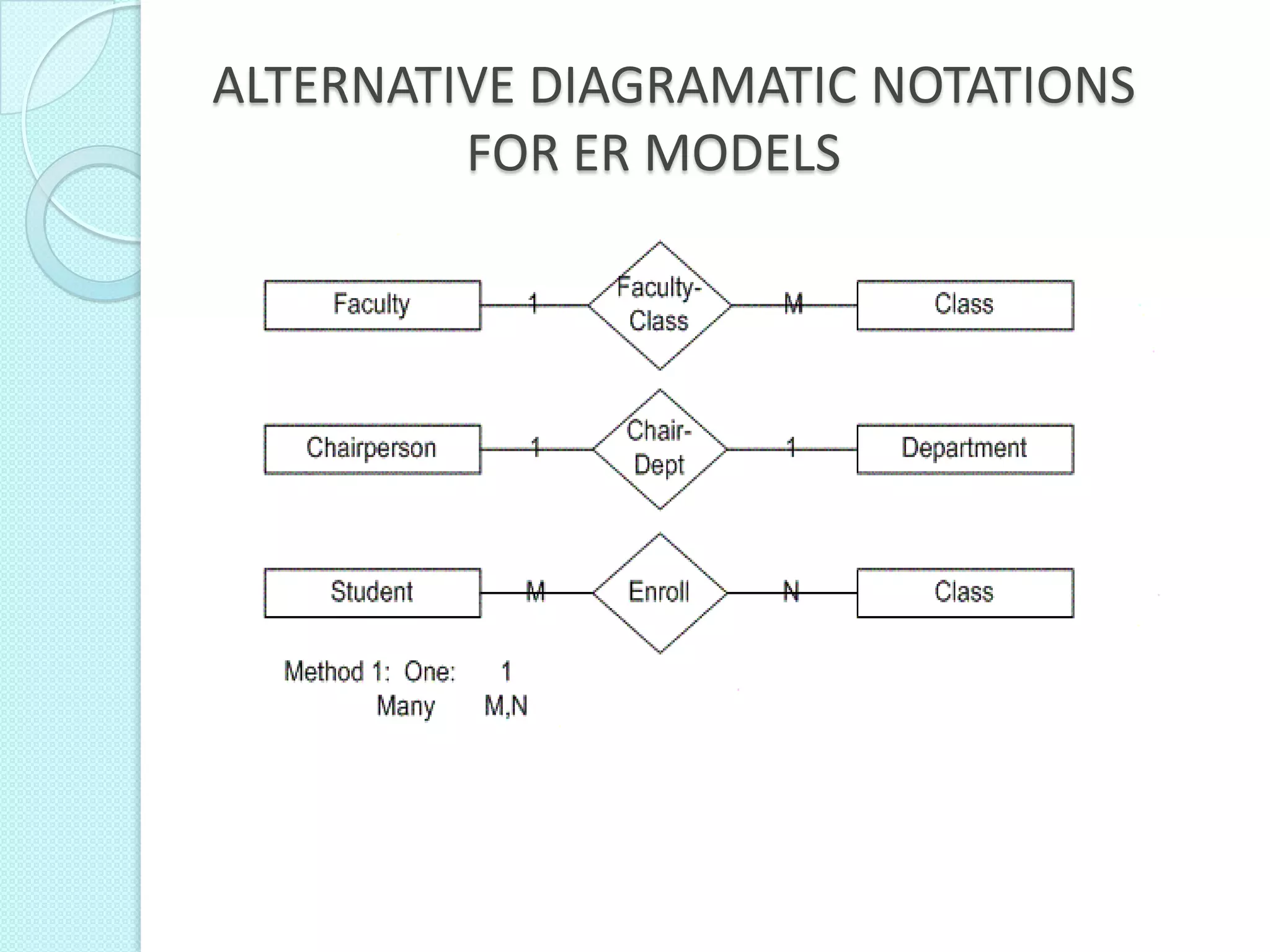ALTERNATIVE DIAGRAMATIC NOTATIONS
FOR ER MODELS
 