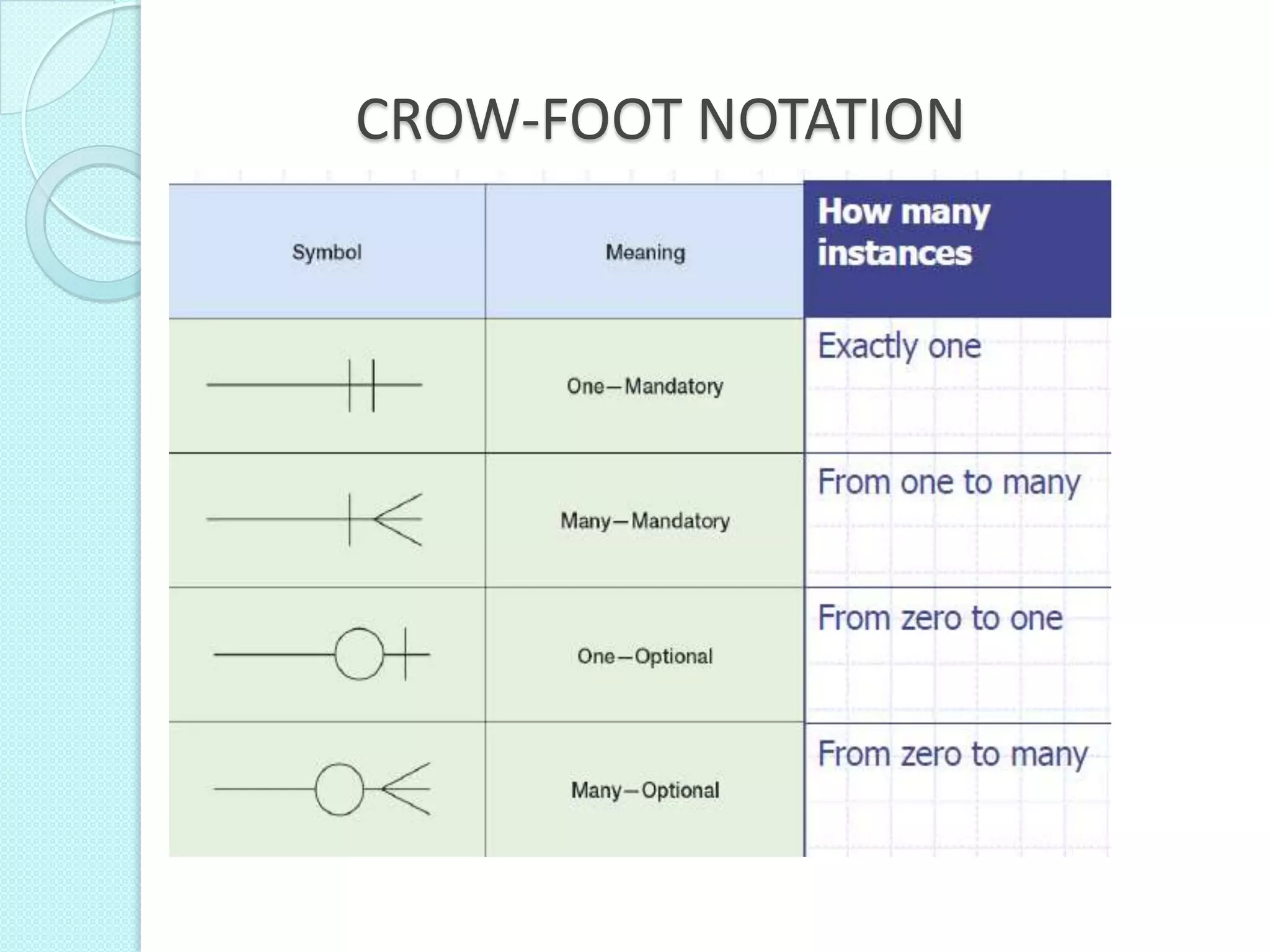 CROW-FOOT NOTATION
 
