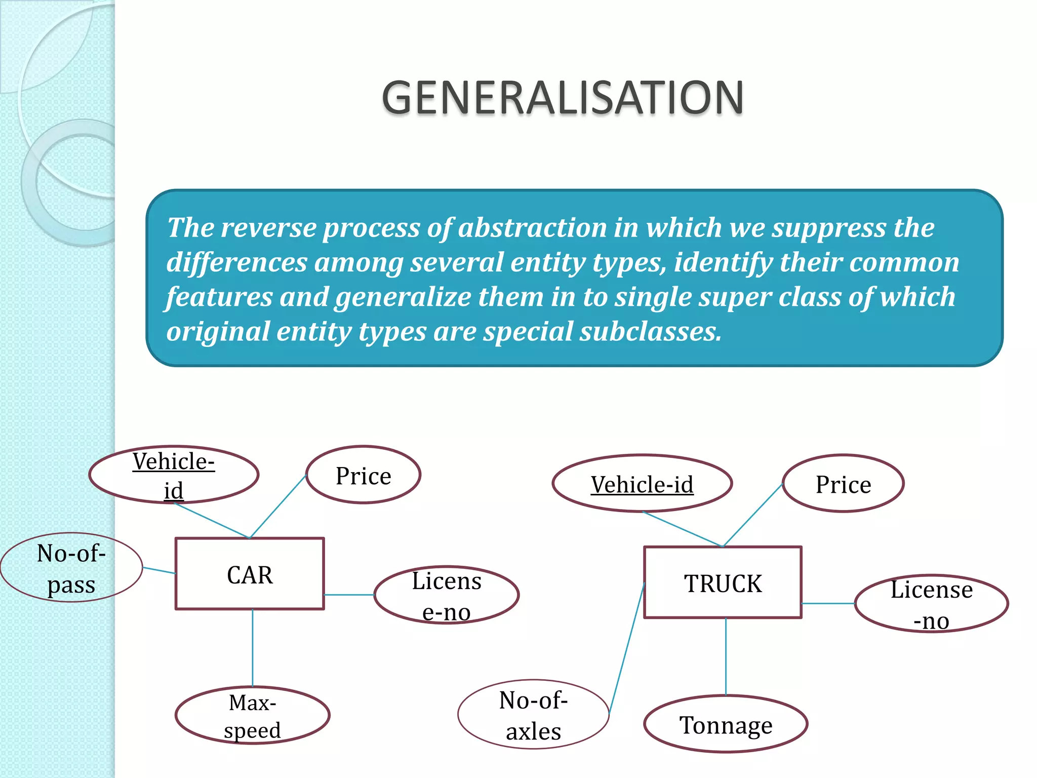 GENERALISATION
The reverse process of abstraction in which we suppress the
differences among several entity types, identify their common
features and generalize them in to single super class of which
original entity types are special subclasses.
CAR
Vehicle-
id
Price
Licens
e-no
Max-
speed
No-of-
pass TRUCK
Vehicle-id Price
License
-no
Tonnage
No-of-
axles
 