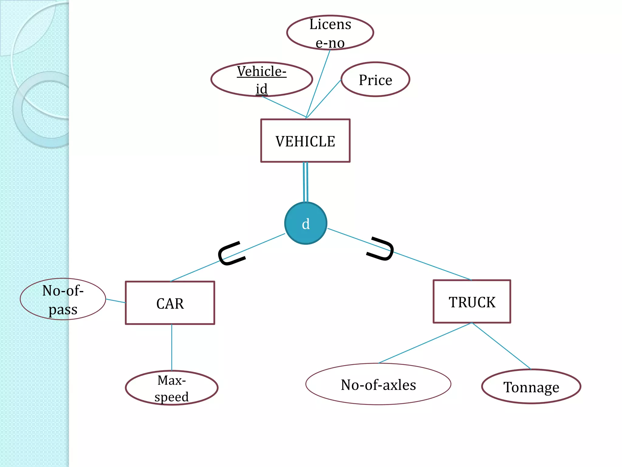 TRUCK
TonnageNo-of-axles
CAR
Max-
speed
No-of-
pass
Vehicle-
id
Price
Licens
e-no
VEHICLE
d
 