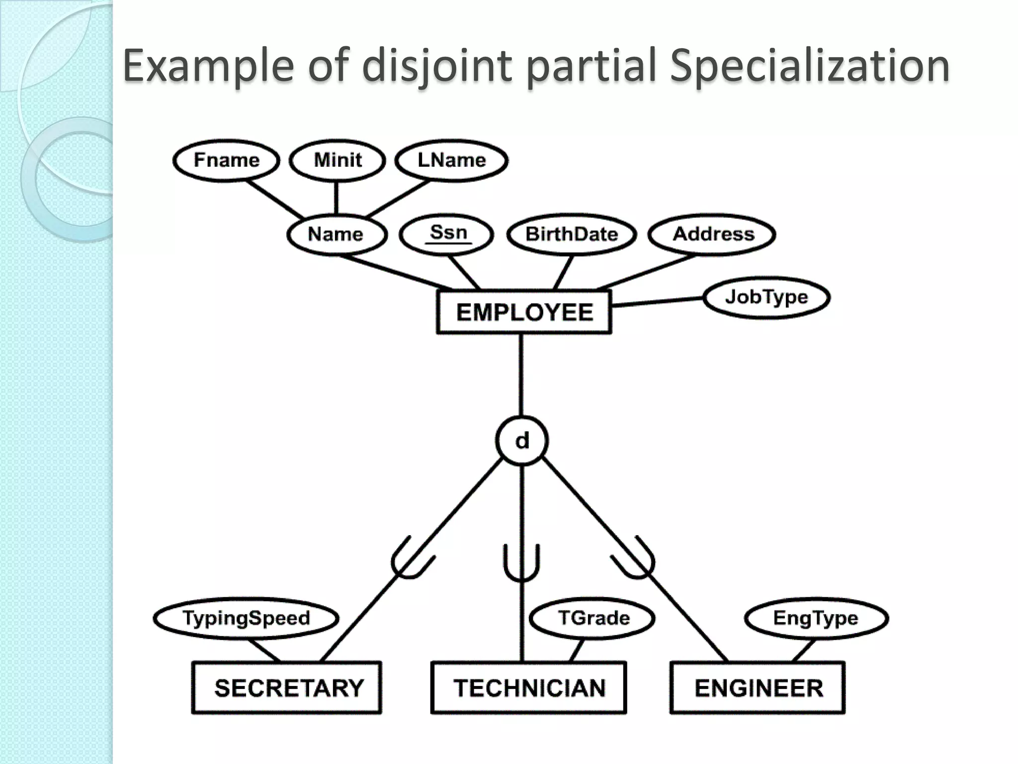 Example of disjoint partial Specialization
 