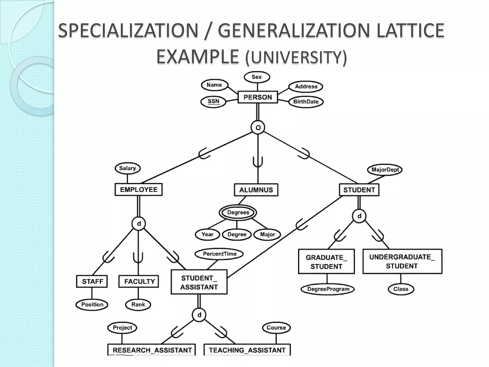 SPECIALIZATION / GENERALIZATION LATTICE
EXAMPLE (UNIVERSITY)
 